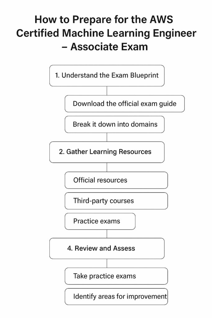 How to prepare for the AWS Certified Machine Learning Engineer - Associate Exam?