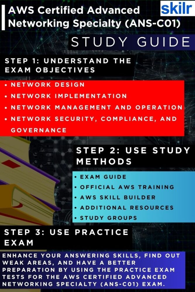 AWS ANS-C01 exam
